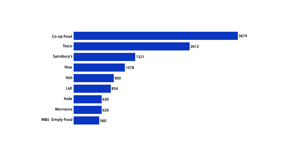 The-Count-of-Supermarkets-in-the-United-Kingdom